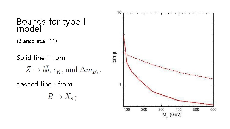 Bounds for type I model (Branco et. al ‘ 11) Solid line : from