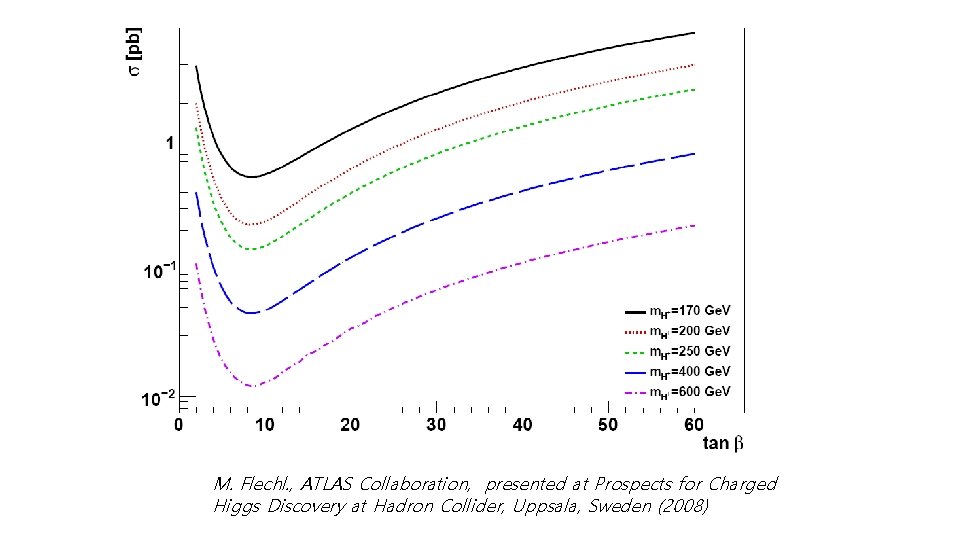 M. Flechl. , ATLAS Collaboration, presented at Prospects for Charged Higgs Discovery at Hadron
