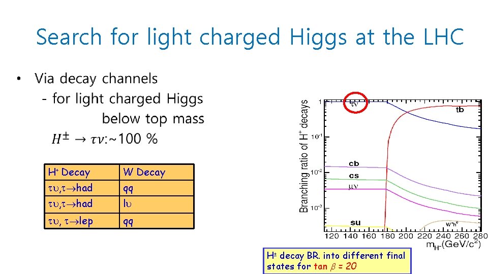 Search for light charged Higgs at the LHC H+ Decay W Decay , had