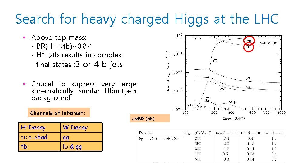 Search for heavy charged Higgs at the LHC • Above top mass: - BR(H+