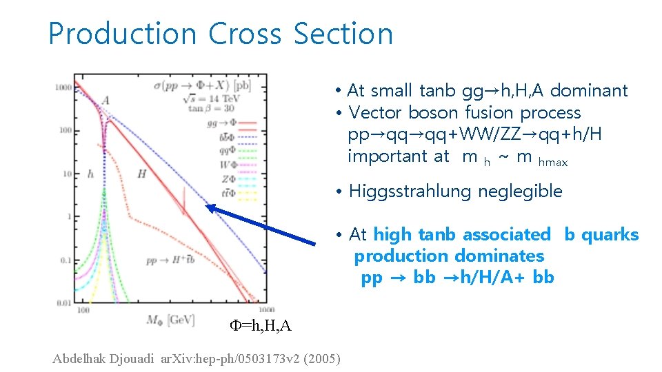 Production Cross Section • At small tanb gg→h, H, A dominant • Vector boson