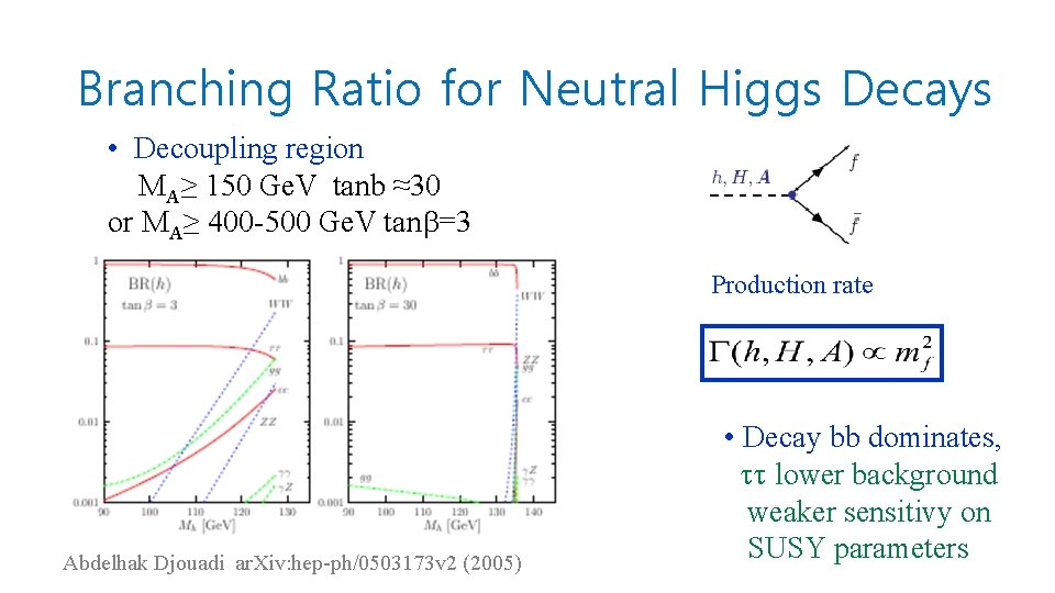 Branching Ratio for Neutral Higgs Decays • Decoupling region MA≥ 150 Ge. V tanb