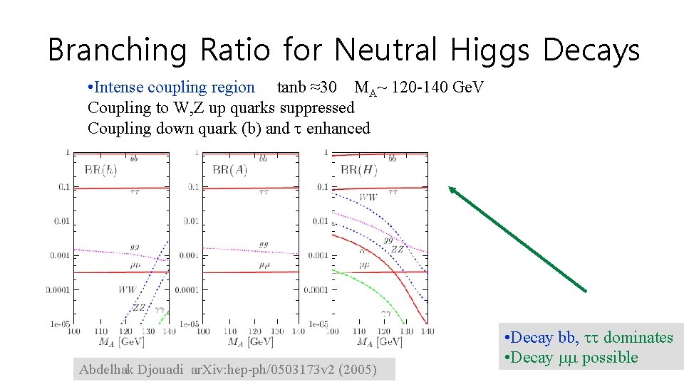 Branching Ratio for Neutral Higgs Decays • Intense coupling region tanb ≈30 MA~ 120
