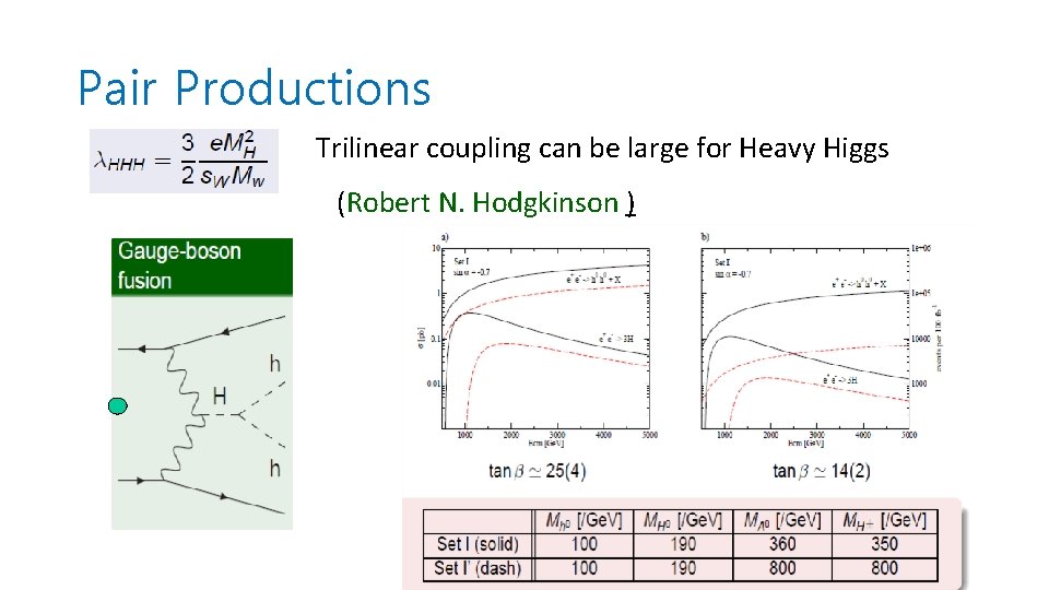 Pair Productions Trilinear coupling can be large for Heavy Higgs (Robert N. Hodgkinson )