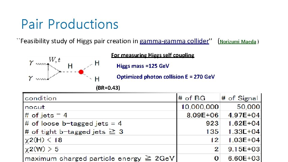 Pair Productions ``Feasibility study of Higgs pair creation in gamma-gamma collider’’ (Norizumi Maeda )