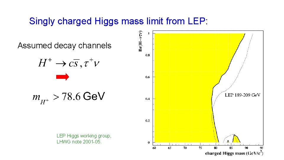 Singly charged Higgs mass limit from LEP: Assumed decay channels LEP Higgs working group,