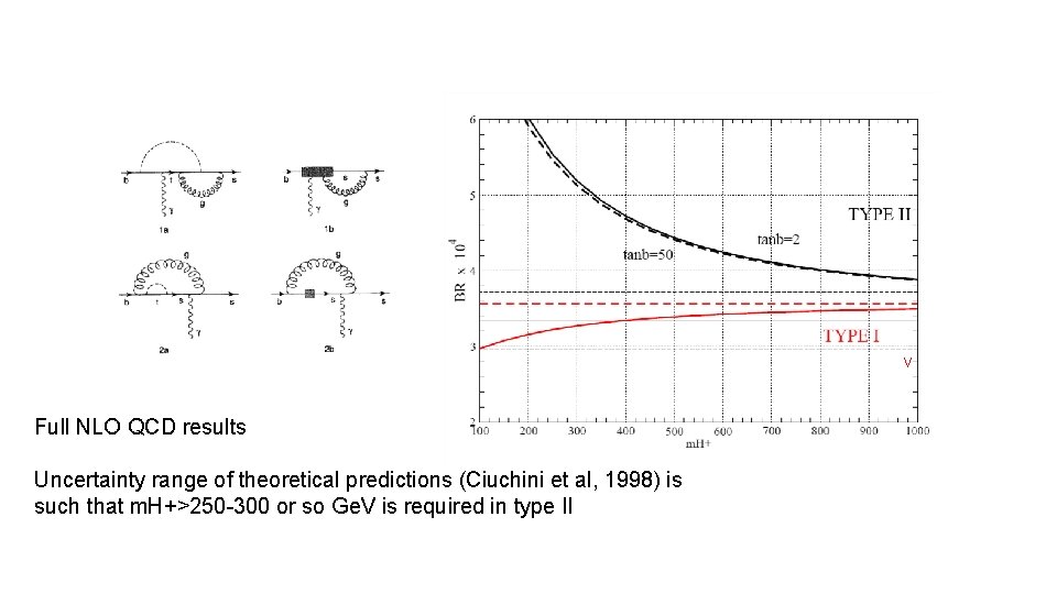 V Full NLO QCD results Uncertainty range of theoretical predictions (Ciuchini et al, 1998)