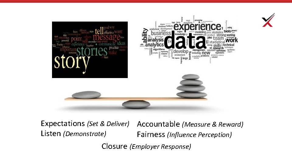 Accountable (Measure and reward) Fairness (Influence Perception) Closure (Respond) Expectations (Set & Deliver) Accountable