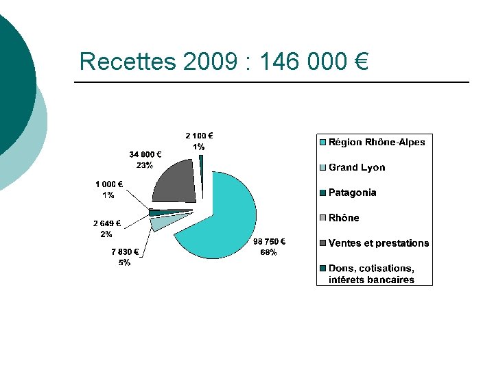 Recettes 2009 : 146 000 € 