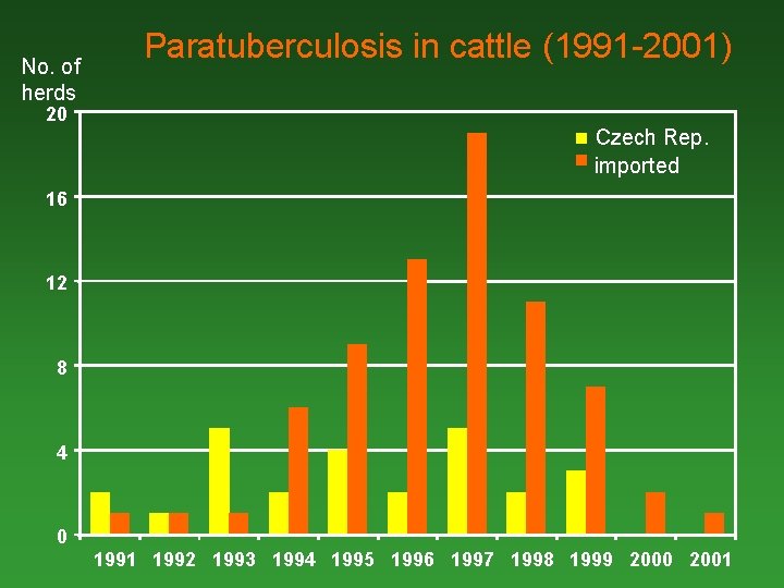 No. of herds Paratuberculosis in cattle (1991 -2001) 20 Czech Rep. imported 16 12