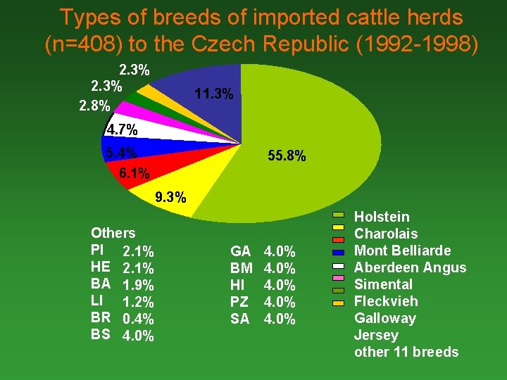 Types of breeds of imported cattle herds (n=408) to the Czech Republic (1992 -1998)
