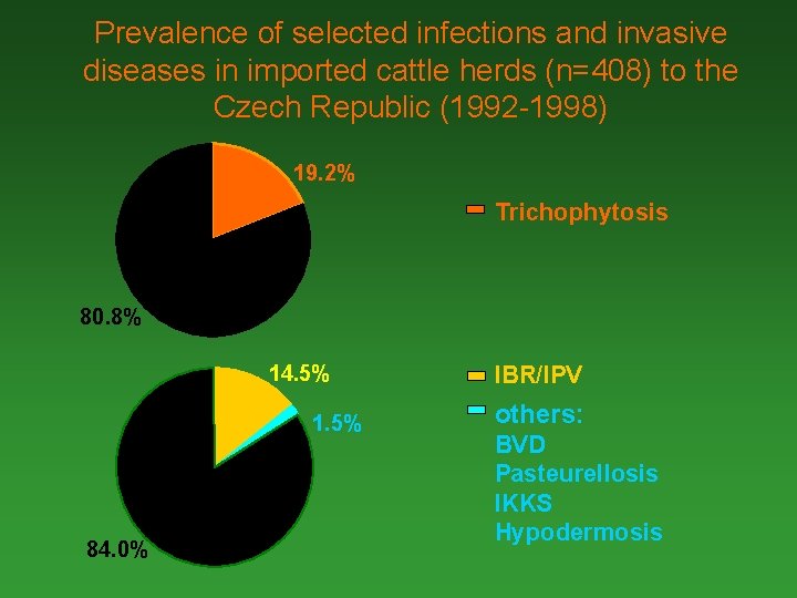 Prevalence of selected infections and invasive diseases in imported cattle herds (n=408) to the