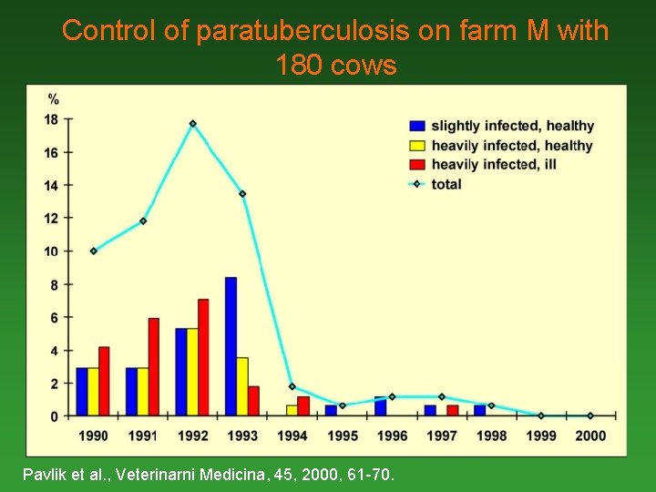 Control of paratuberculosis on farm M with 180 cows Pavlik et al. , Veterinarni