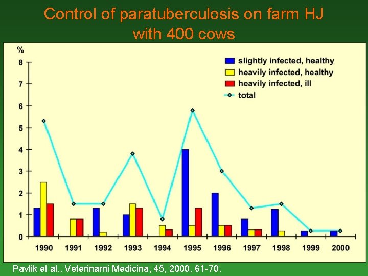 Control of paratuberculosis on farm HJ with 400 cows Pavlik et al. , Veterinarni