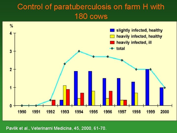 Control of paratuberculosis on farm H with 180 cows Pavlik et al. , Veterinarni