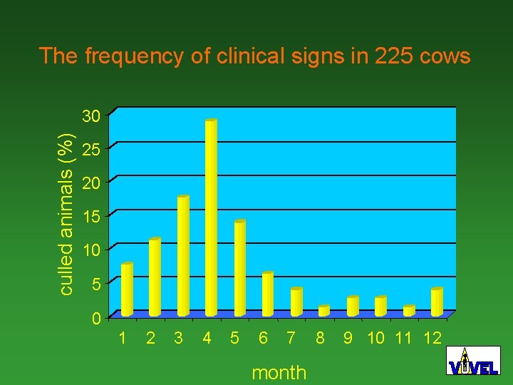 The frequency of clinical signs in 225 cows culled animals (%) 30 25 20