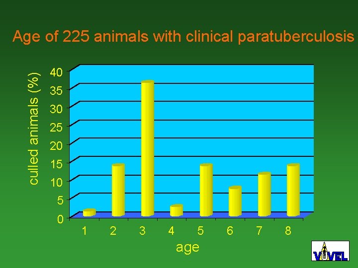culled animals (%) Age of 225 animals with clinical paratuberculosis 40 35 30 25