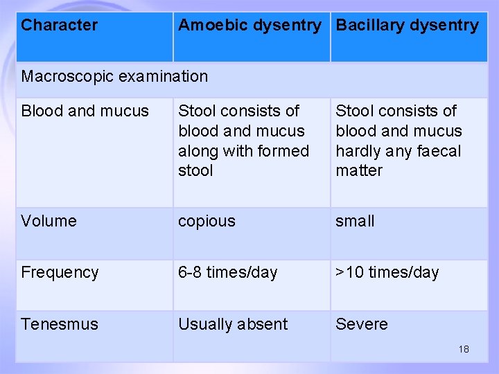Character Amoebic dysentry Bacillary dysentry Macroscopic examination Blood and mucus Stool consists of blood