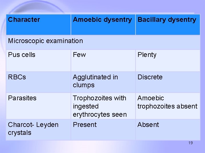 Character Amoebic dysentry Bacillary dysentry Microscopic examination Pus cells Few Plenty RBCs Agglutinated in