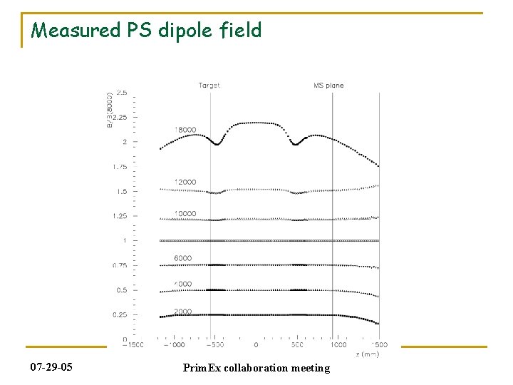 Measured PS dipole field 07 -29 -05 Prim. Ex collaboration meeting 