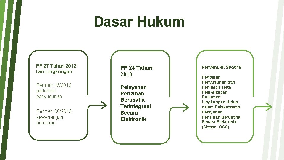 Dasar Hukum PP 27 Tahun 2012 Izin Lingkungan Permen 16/2012 pedoman penyusunan Permen 08/2013 Dasar Hukum PP 27 Tahun 2012 Izin Lingkungan Permen 16/2012 pedoman penyusunan Permen 08/2013