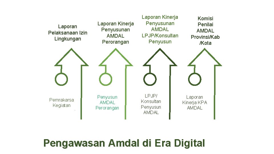 Laporan Pelaksanaan Izin Lingkungan Pemrakarsa Kegiatan. Laporan Kinerja Penyusunan AMDAL Perorangan Penyusun AMDAL Perorangan