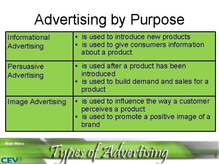 Advertising by Purpose Informational Advertising • is used to introduce new products • is