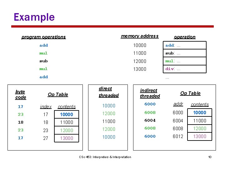 Example program operations memory address add 10000 add: … mul 11000 sub: … sub