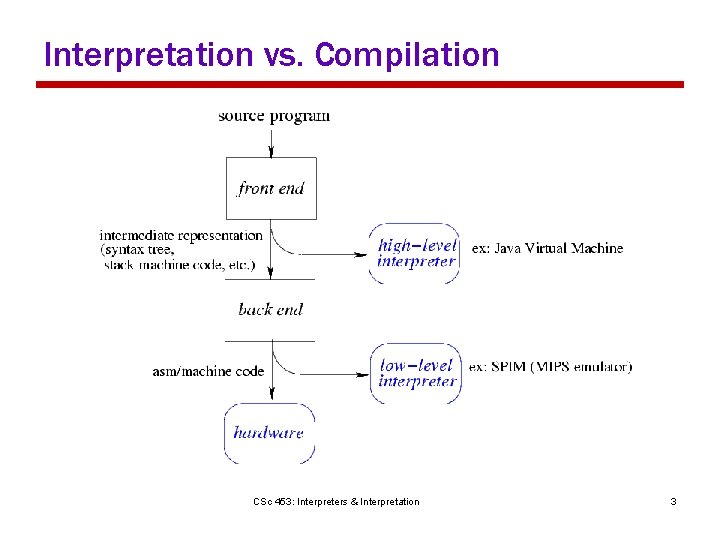 Interpretation vs. Compilation CSc 453: Interpreters & Interpretation 3 