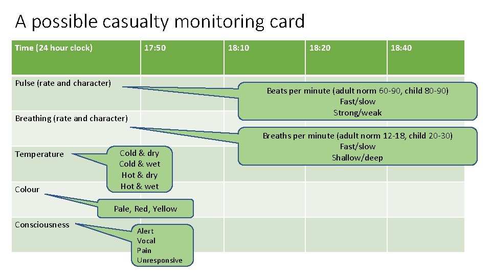 A possible casualty monitoring card Time (24 hour clock) 17: 50 Pulse (rate and