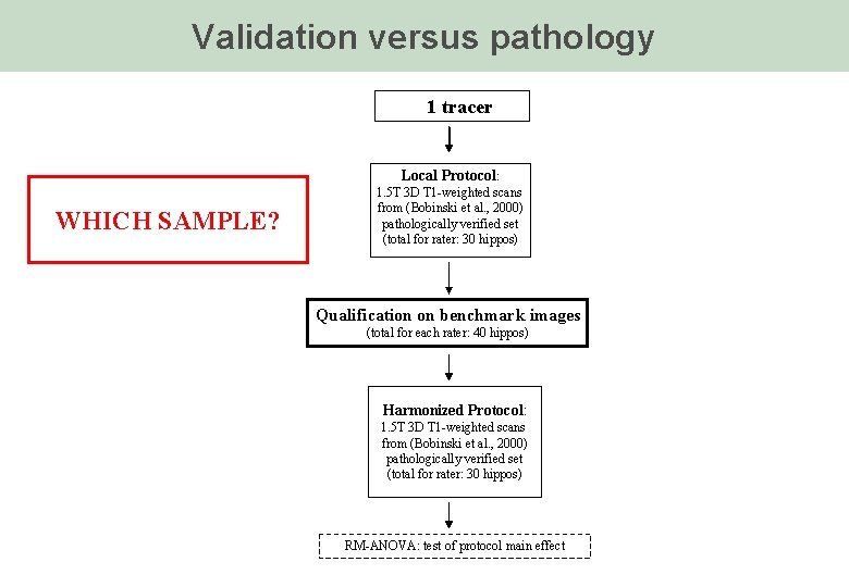 Validation versus pathology 1 tracer Local Protocol: WHICH SAMPLE? 1. 5 T 3 D