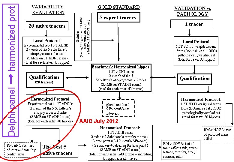 20 naive tracers Local Protocol: Experimental set (1. 5 T ADNI): 2 x each