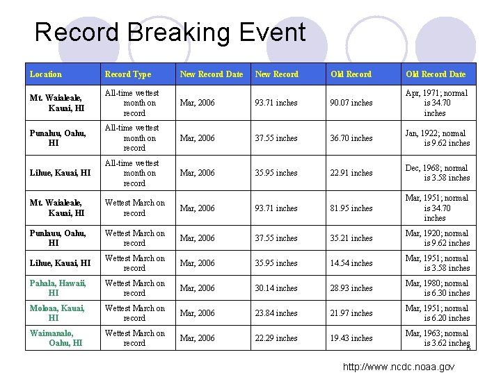 Record Breaking Event Location Record Type New Record Date Mt. Waialeale, Kauai, HI All-time