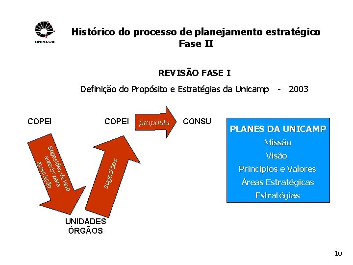 Histórico do processo de planejamento estratégico Fase II REVISÃO FASE I Definição do Propósito