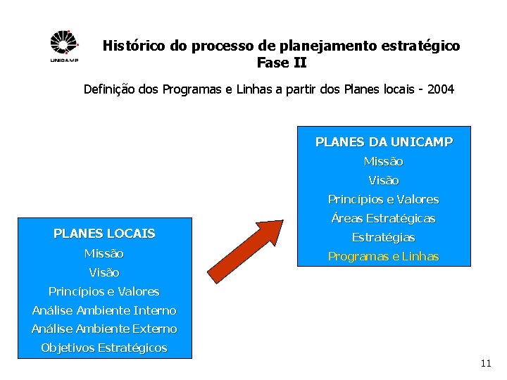 Histórico do processo de planejamento estratégico Fase II Definição dos Programas e Linhas a
