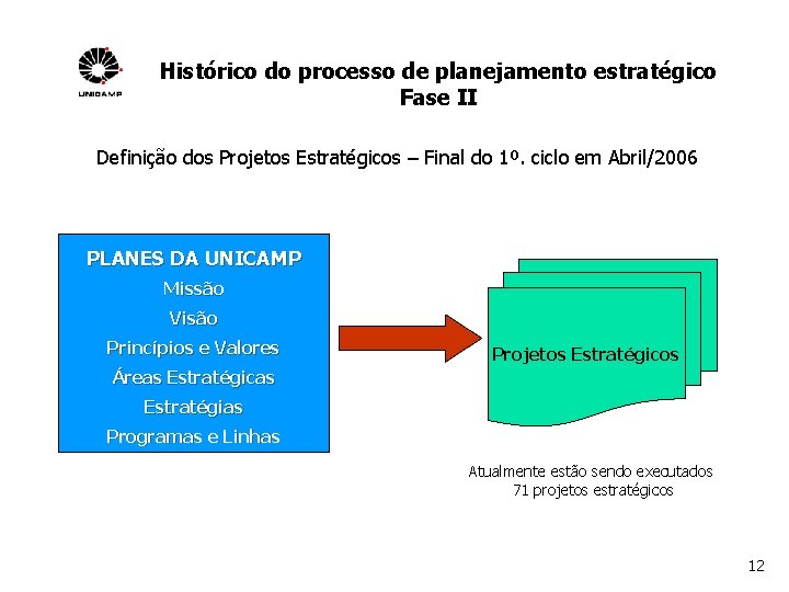 Histórico do processo de planejamento estratégico Fase II Definição dos Projetos Estratégicos – Final