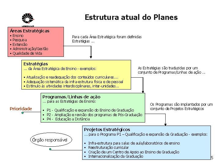 Estrutura atual do Planes Áreas Estratégicas • Ensino • Pesquisa • Extensão • Administração/Gestão