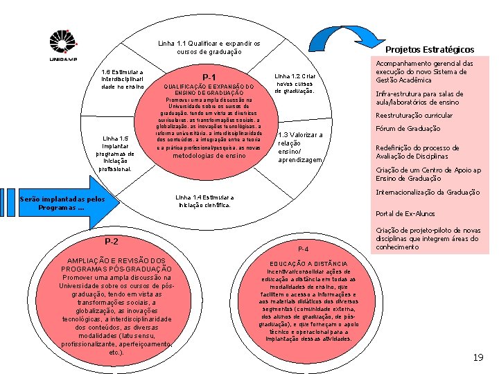 Linha 1. 1 Qualificar e expandir os cursos de graduação 1. 6 Estimular a