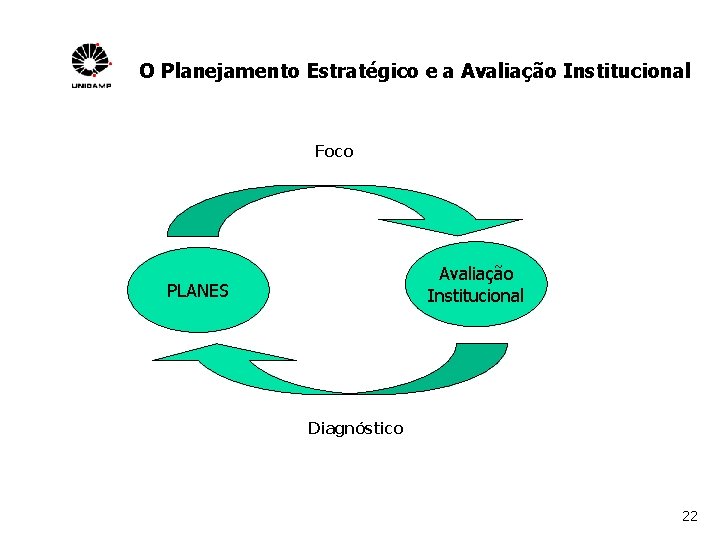 O Planejamento Estratégico e a Avaliação Institucional Foco Avaliação Institucional PLANES Diagnóstico 22 
