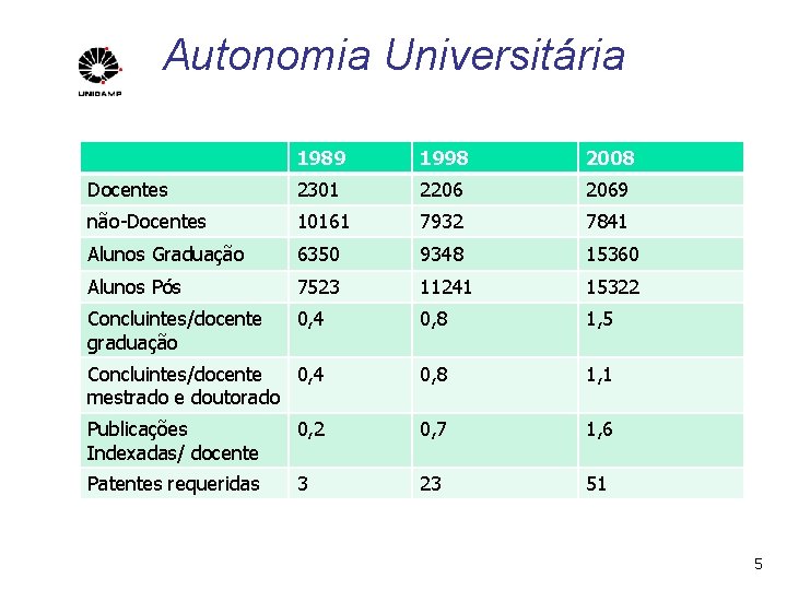 Autonomia Universitária 1989 1998 2008 Docentes 2301 2206 2069 não-Docentes 10161 7932 7841 Alunos