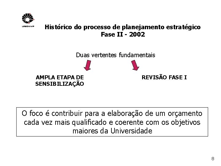 Histórico do processo de planejamento estratégico Fase II - 2002 Duas vertentes fundamentais AMPLA