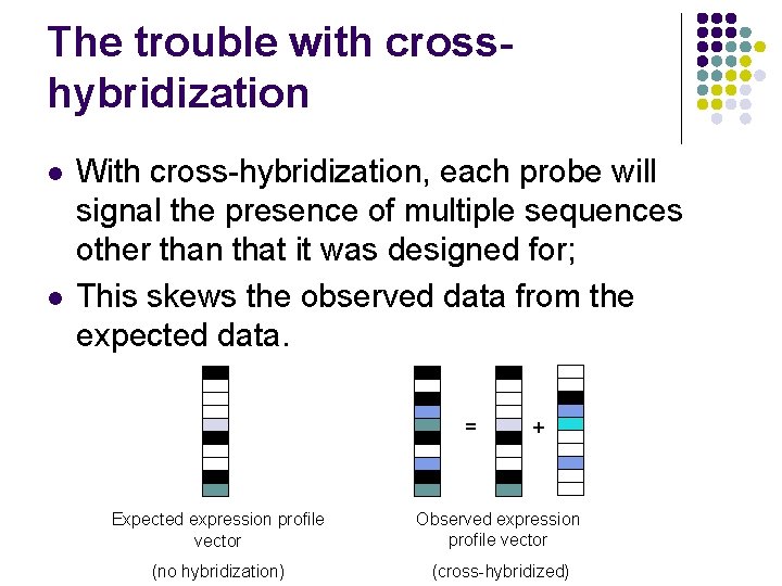 The trouble with crosshybridization l l With cross-hybridization, each probe will signal the presence