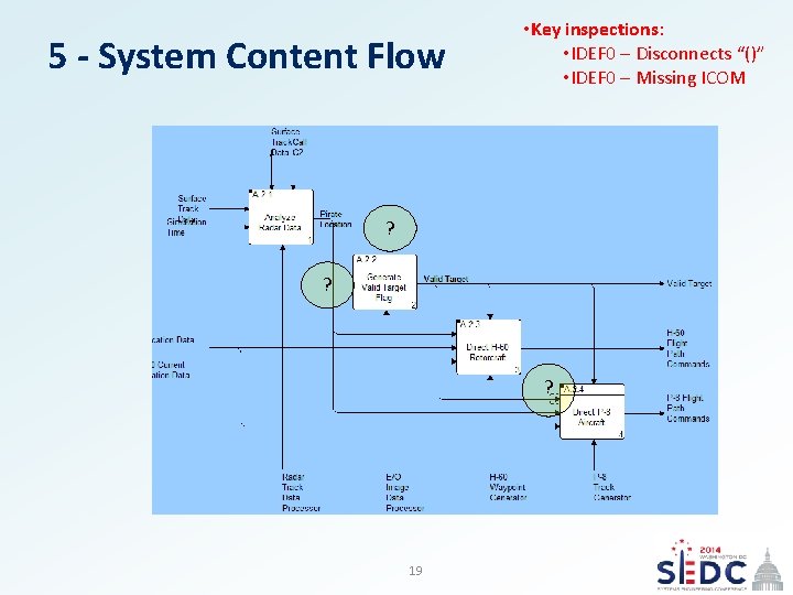 5 - System Content Flow • Key inspections: • IDEF 0 – Disconnects “()”