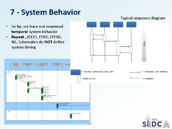 7 - System Behavior Typical sequence diagram • So far, we have not examined
