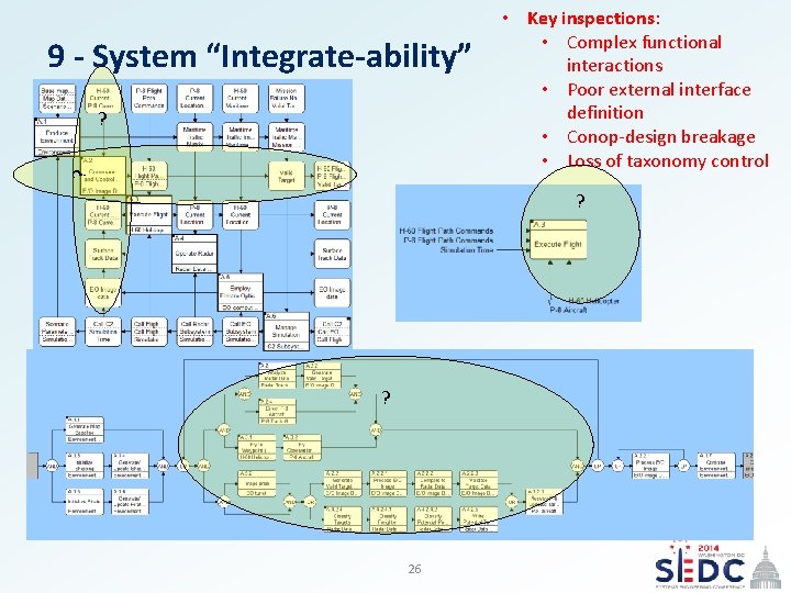 9 - System “Integrate-ability” ? ? • Key inspections: • Complex functional interactions •