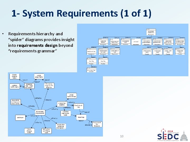 1 - System Requirements (1 of 1) • Requirements hierarchy and “spider” diagrams provides