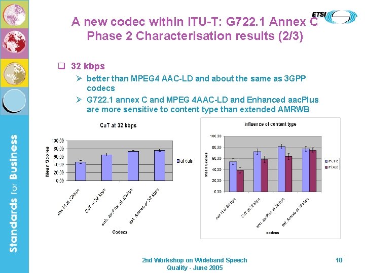 A new codec within ITU-T: G 722. 1 Annex C Phase 2 Characterisation results