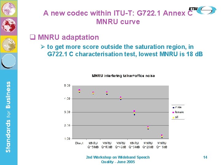 A new codec within ITU-T: G 722. 1 Annex C MNRU curve q MNRU