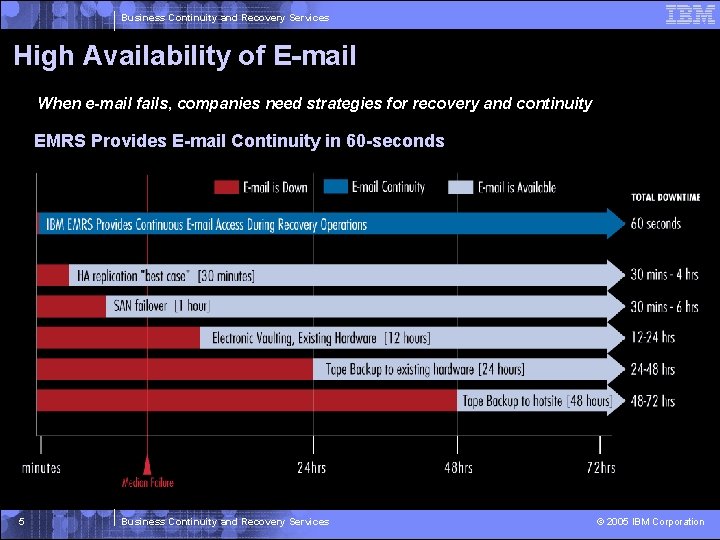 Business Continuity and Recovery Services High Availability of E-mail When e-mail fails, companies need