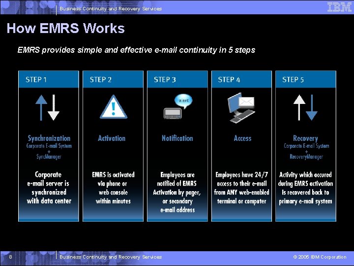 Business Continuity and Recovery Services How EMRS Works EMRS provides simple and effective e-mail